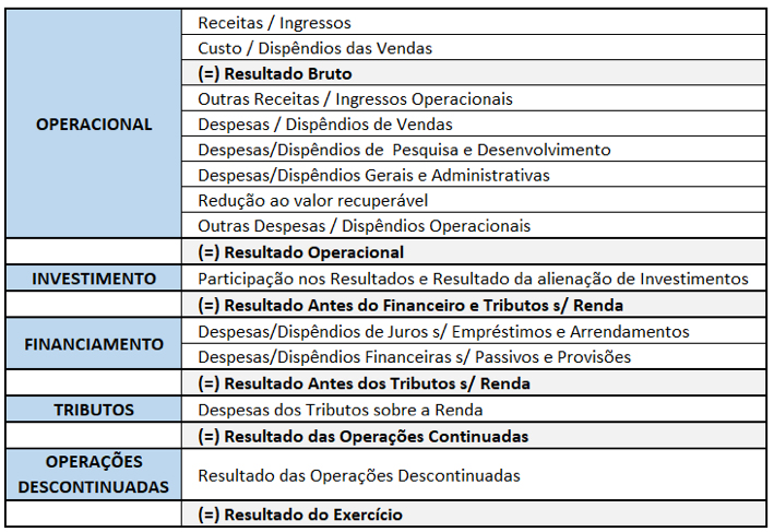 IRFS 18 Fonte: IASB (International Accounting Standards Board) | Livre tradução do autor.